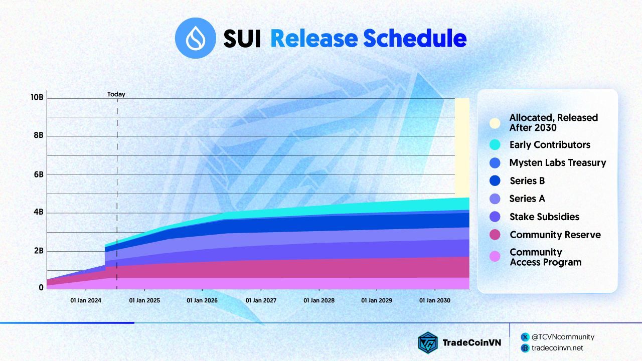 Biểu đồ unlock token SUI