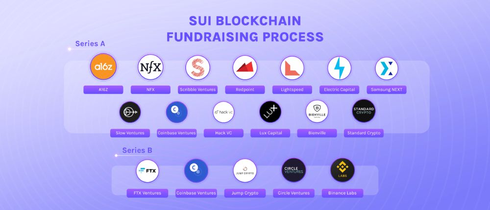 Danh sách các quỹ tham gia rót vốn cho Sui