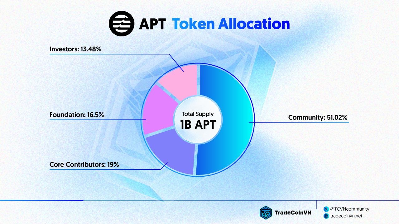 Biểu đồ phân bổ token của APT