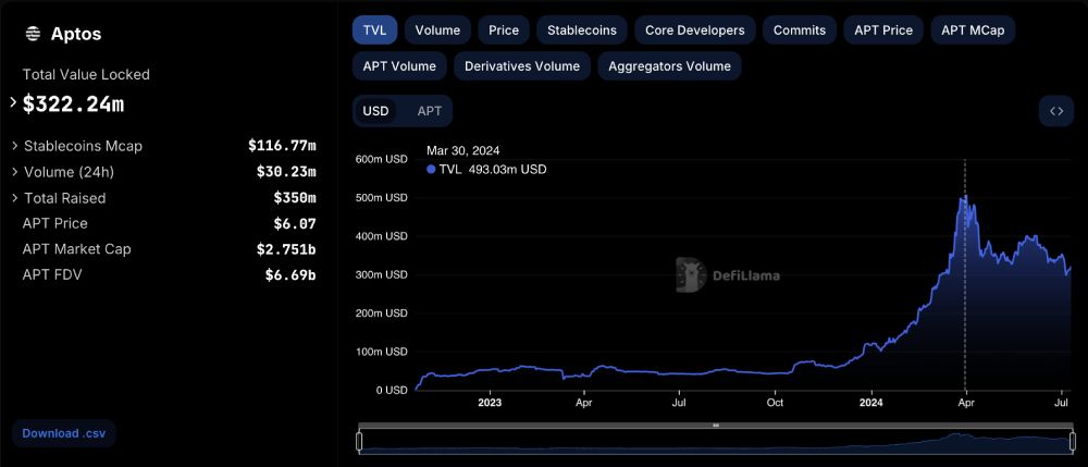 TVL của Aptos từng đạt ATH 493 triệu USD