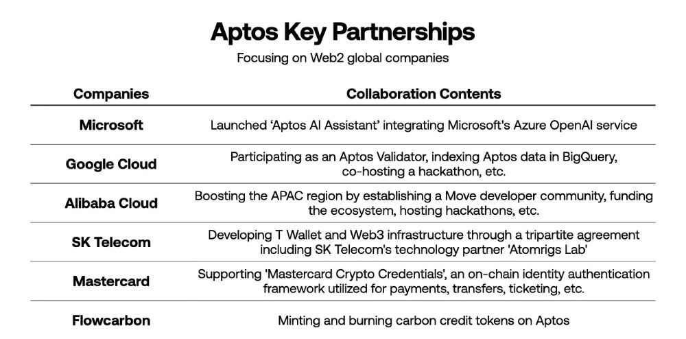 Những đối tác quan trọng của Aptos