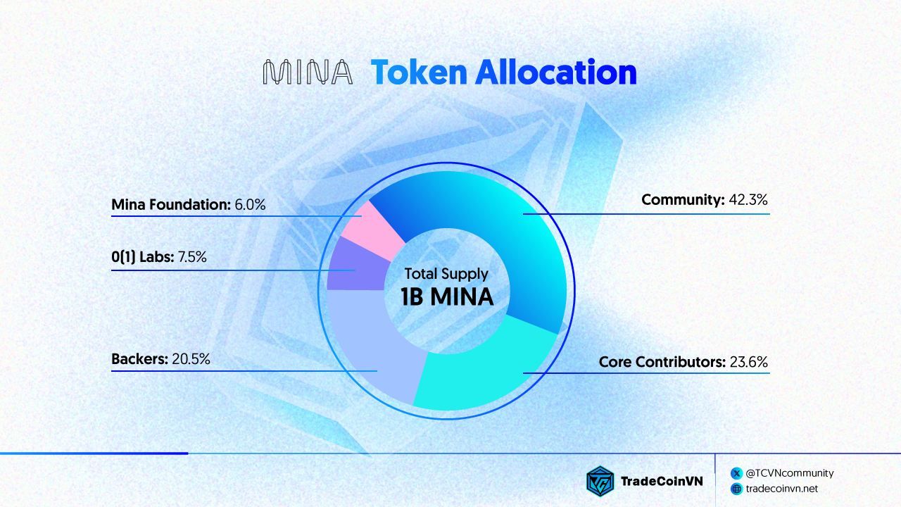 Biểu đồ phân bổ token MINA