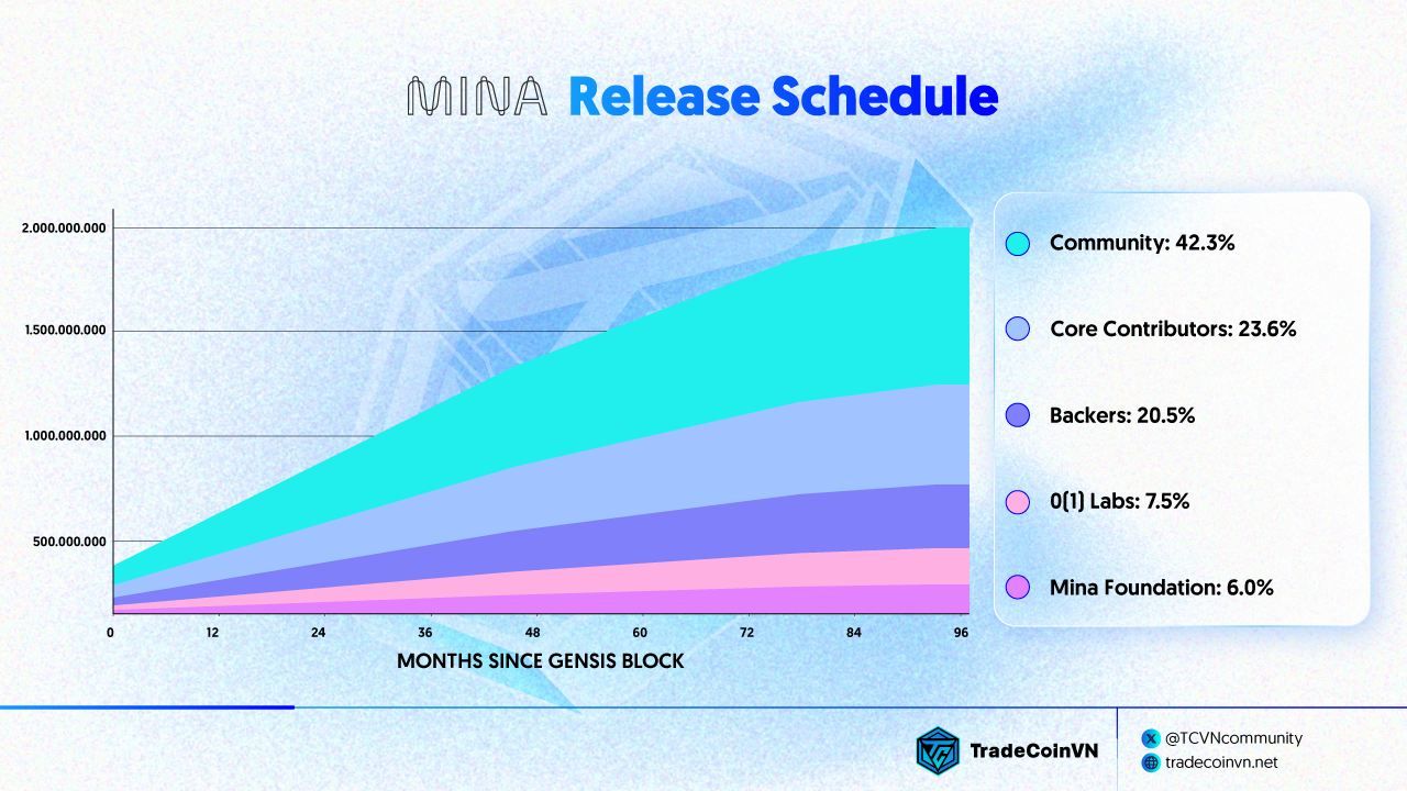 Biểu đồ phân phối token của MINA