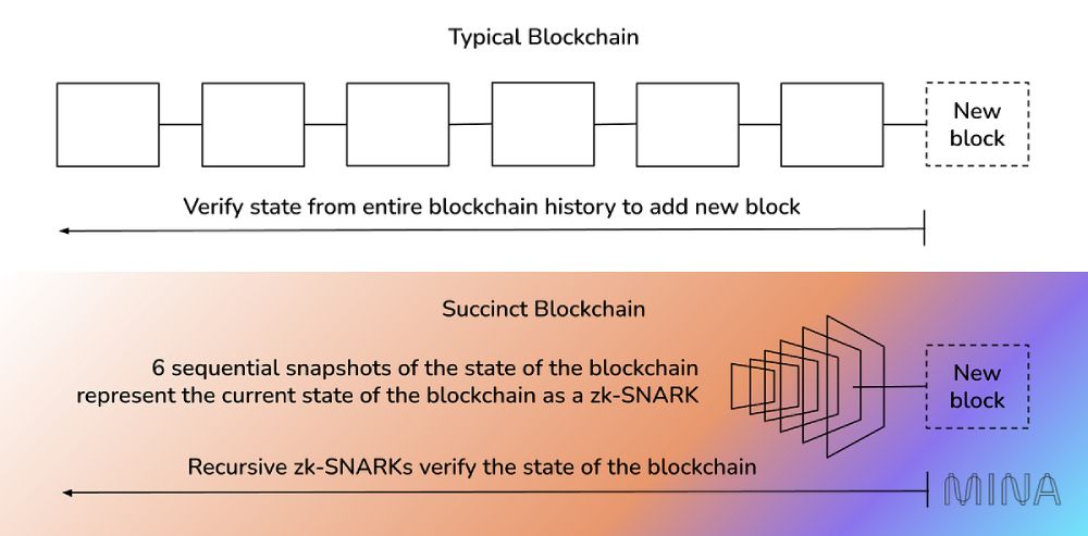 Mina dùng công nghệ zk-SNARKS