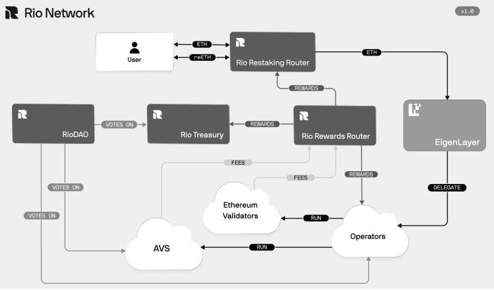 Sơ đồ các thành phần trong Rio Network