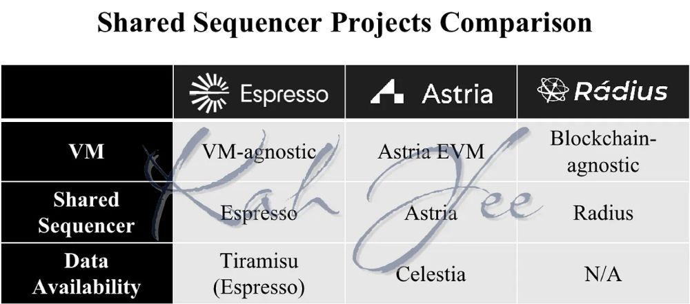 Ngách Shared Sequencer với 3 dự án nổi bật nhất