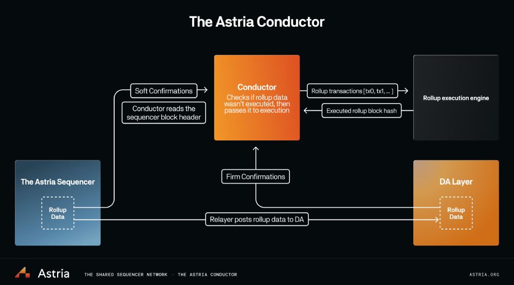 Quy trình hoạt động của Conductor