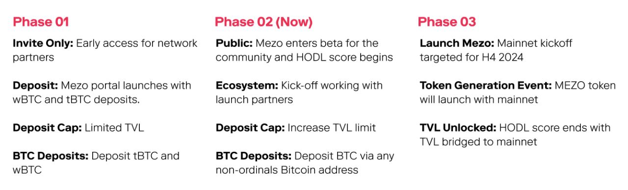 Roadmap mới nhất được Mezo Network cập nhật