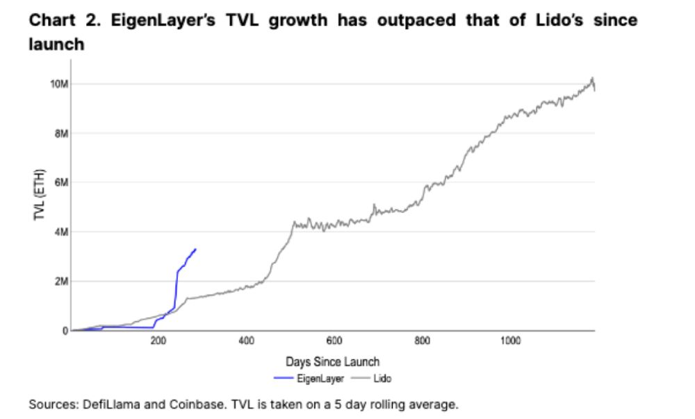 Sự tăng trưởng TVL của EigenLayer và Lido