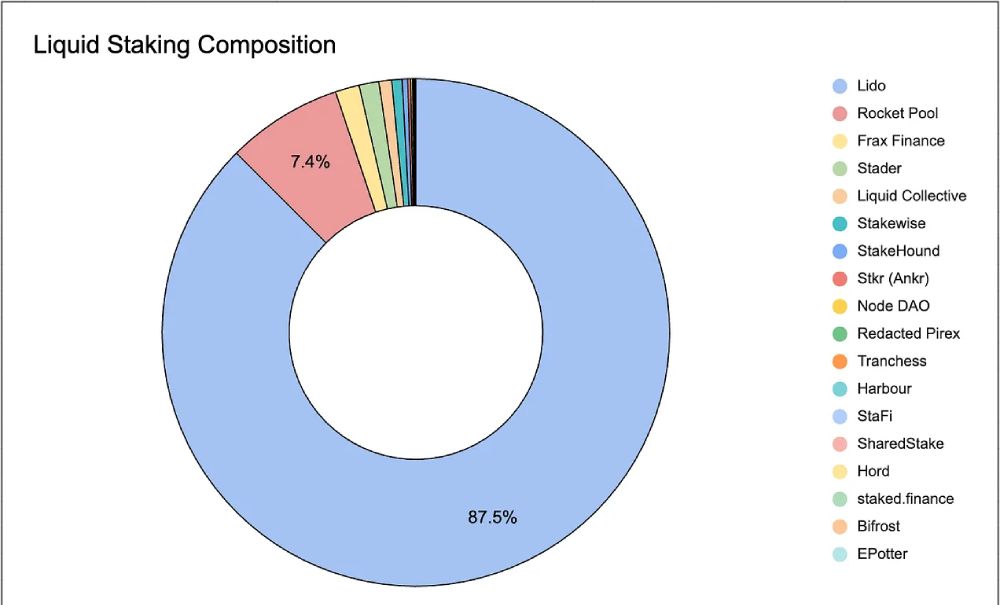 Lido độc chiếm thị phần mảng Liquid Staking với hơn 87%