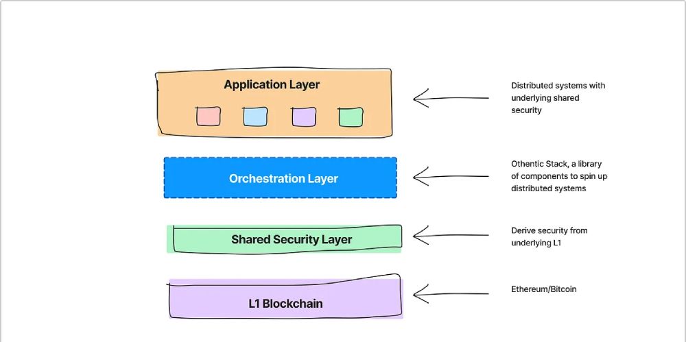 Shared Security là một mô hình kinh doanh mới xuất hiện