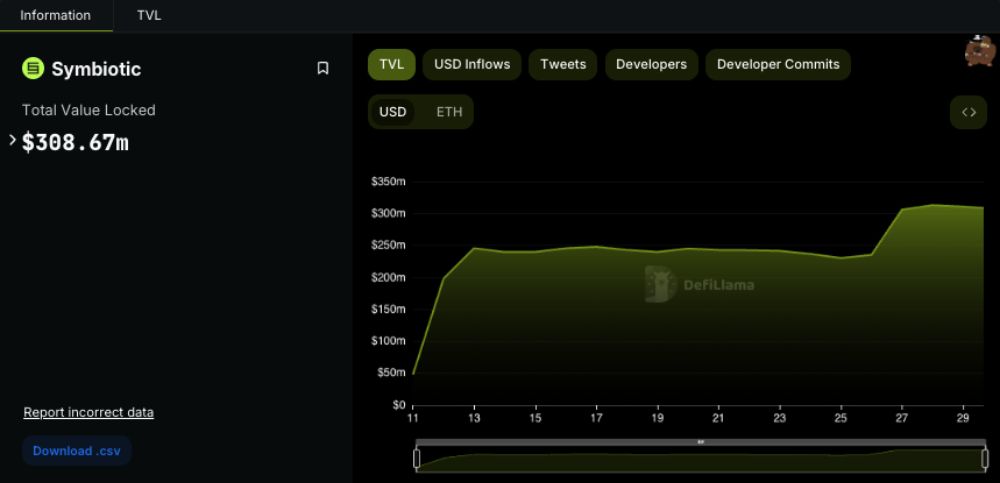TVL của Symbiotic đạt mốc 300 triệu USD