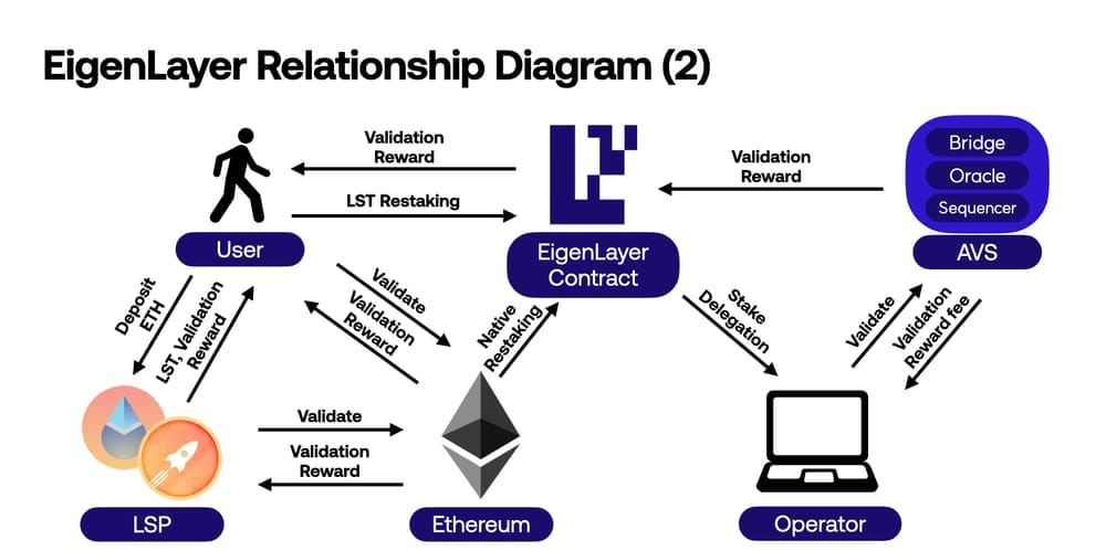 Sơ đồ mối quan hệ giữa các thành phần chính trong EigenLayer