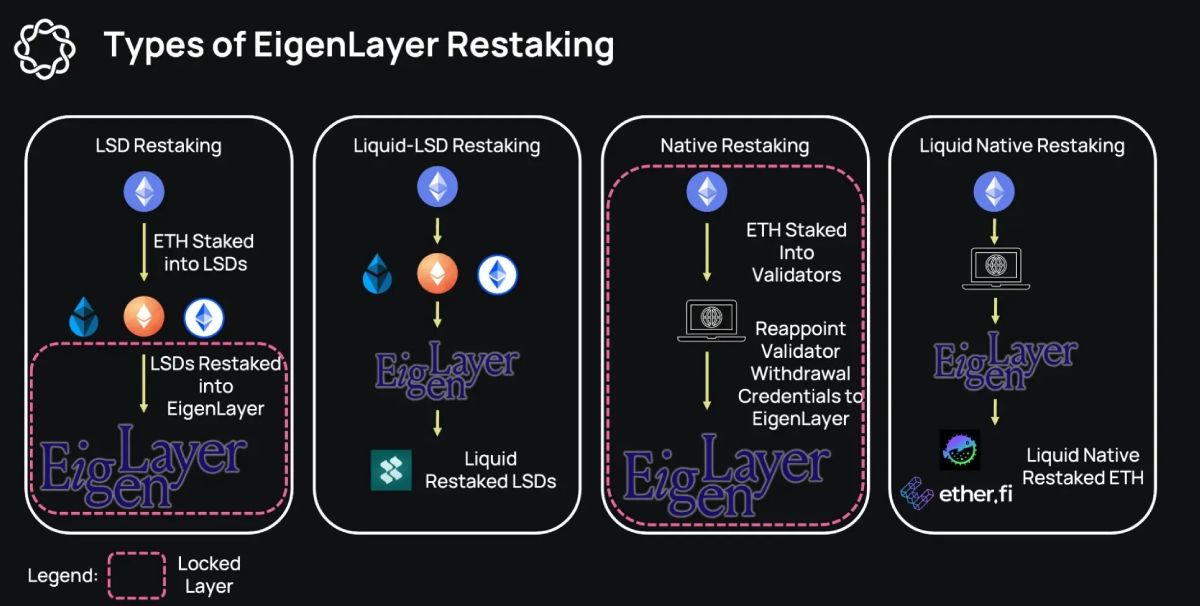 Tổng quan về EigenLayer Restaking (Nguồn: Delphi Digital)