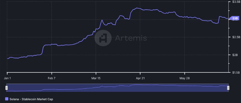 Market cap stablecoin trên SOL tăng mạnh