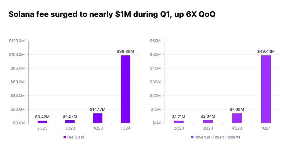 Phí và doanh thu Solana trong Q1/2024