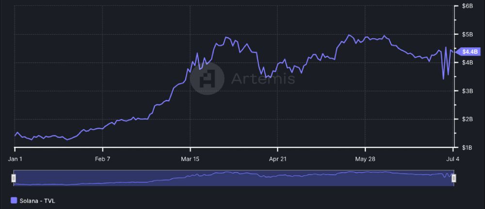 TVL của Solana tăng trưởng mạnh đạt ATH 4.9 tỷ USD