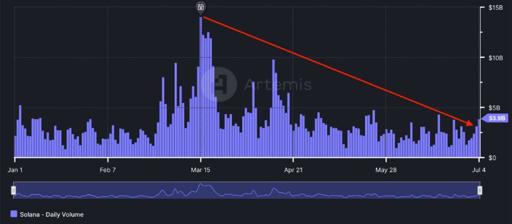 Biểu đồ daily volume DEX hệ Solana