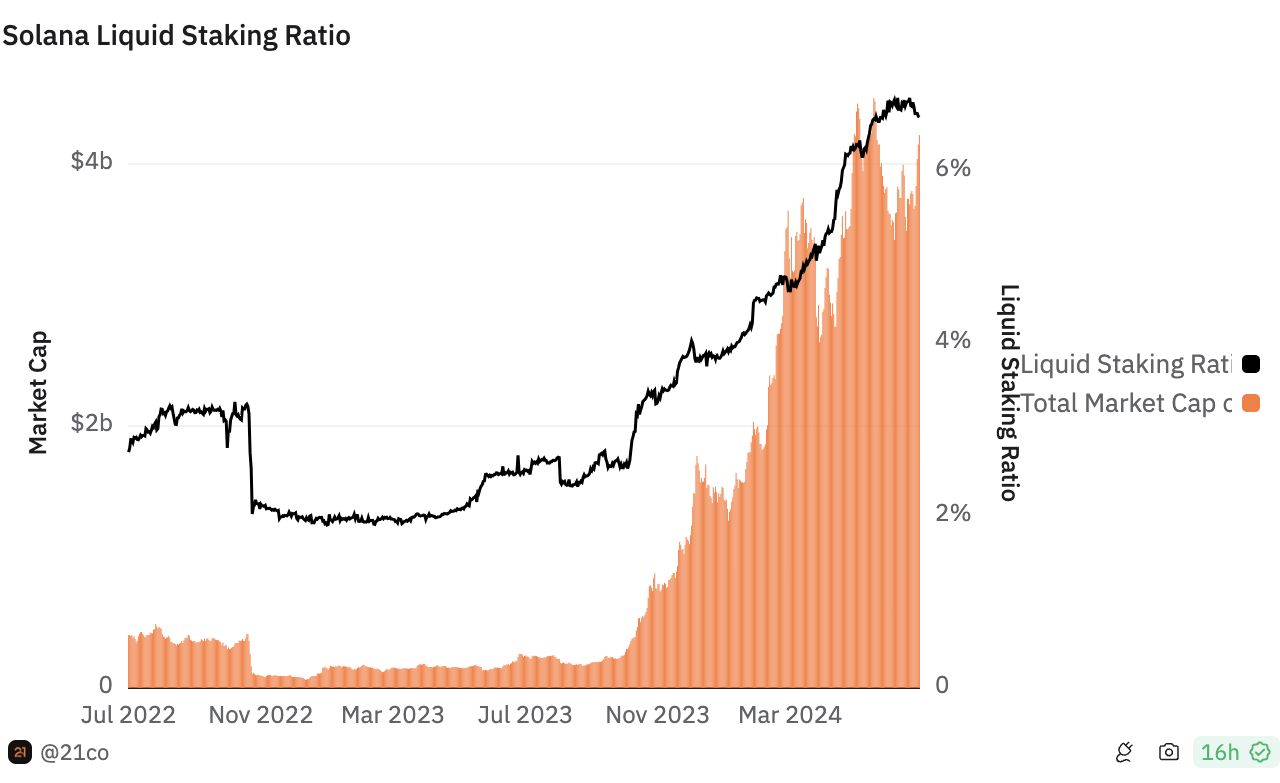 Tỷ trọng Solana Liquid Staking