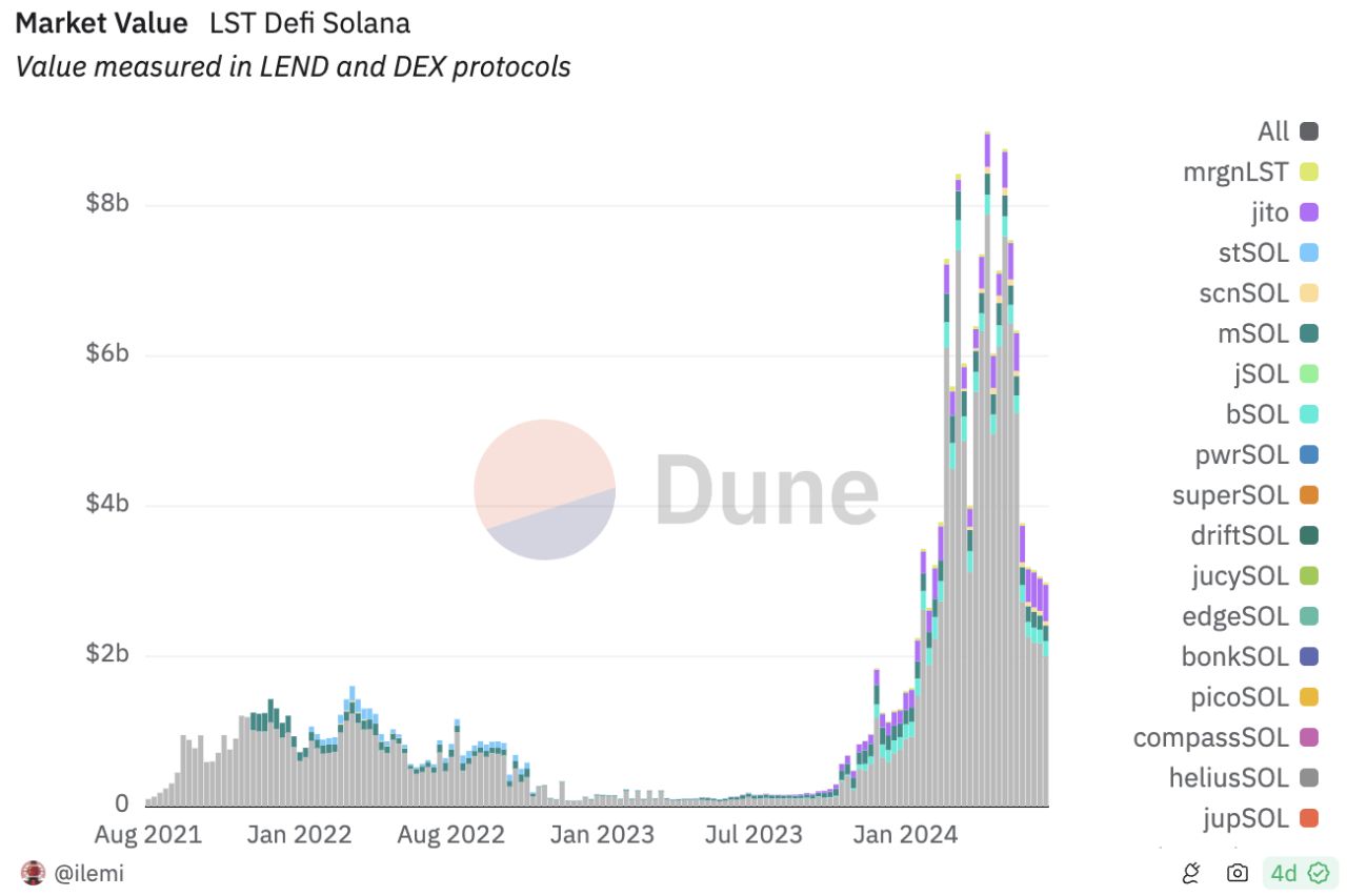 Solana LST Marketcap đã tăng mạnh từ đầu năm