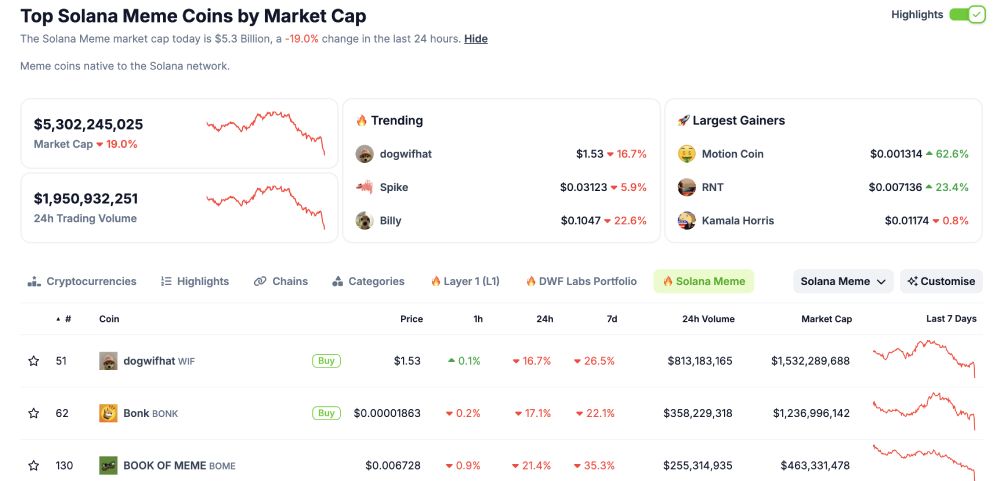 Tổng vốn hoá Solana Meme đạt hơn 5 tỷ USD