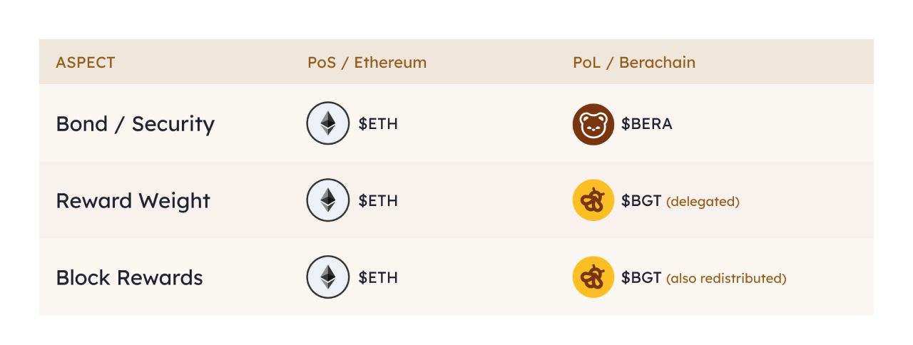 Berachain ứng dụng hệ thống tri-token