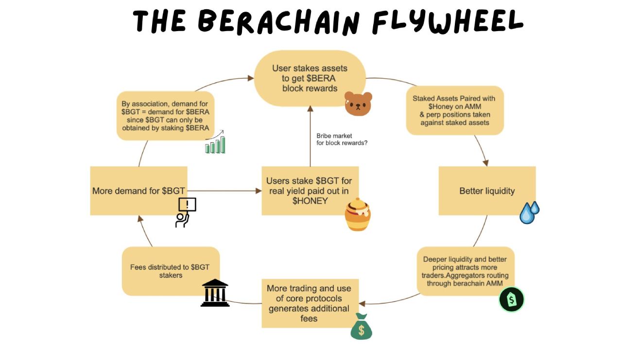 Flywheel do Berachain tạo ra