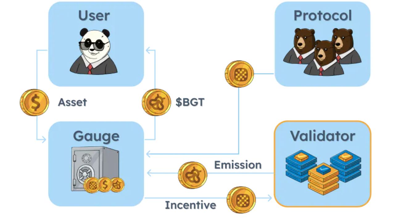 Mô hình incentive của Gauge