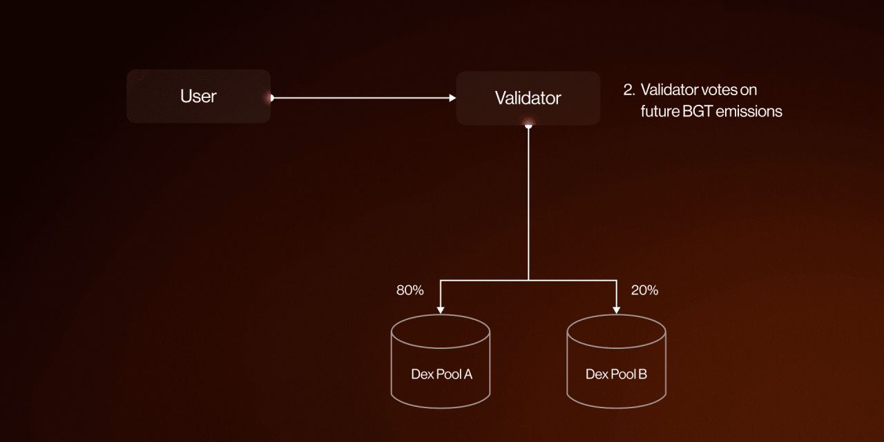 Người dùng còn được phép uỷ quyền BGT cho Validator