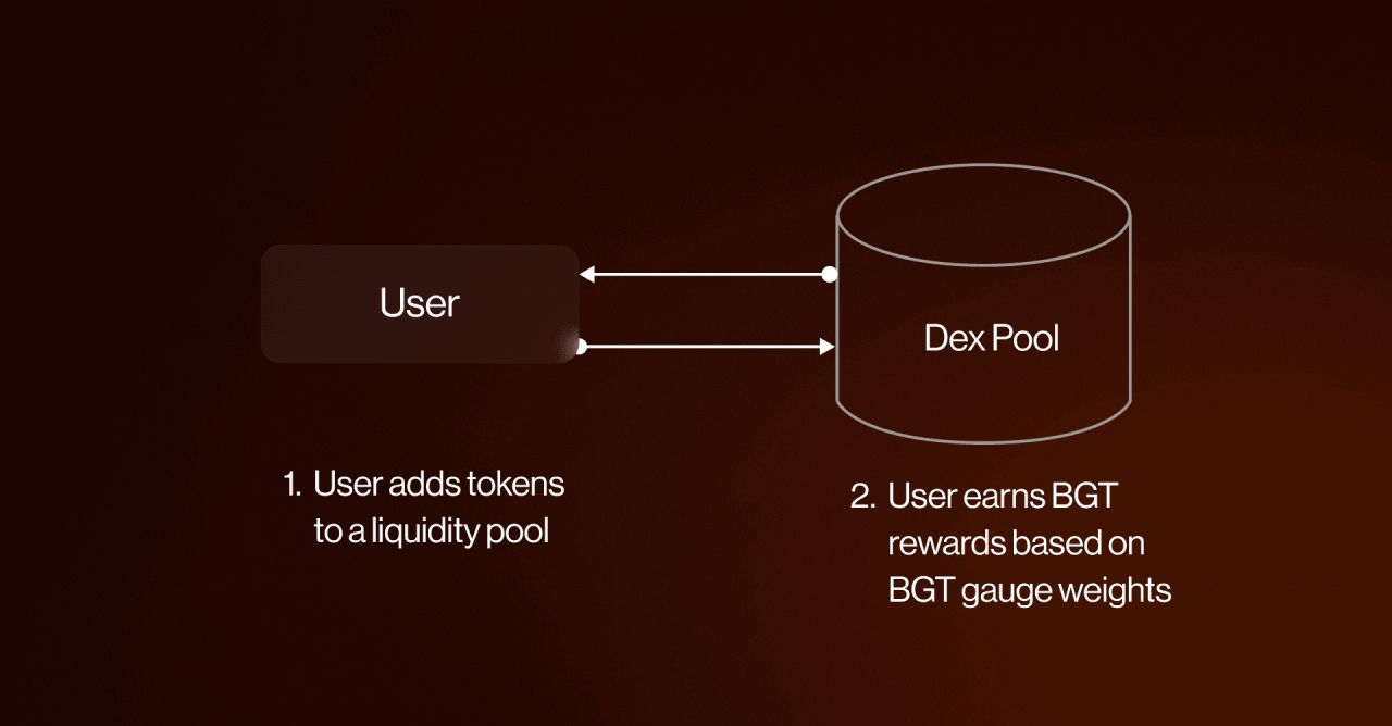 Người dùng có thể add liquidity để nhận thêm phần thưởng BGT