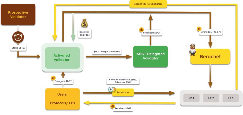 Sơ đồ hoạt động của Proof-of-Liquidity