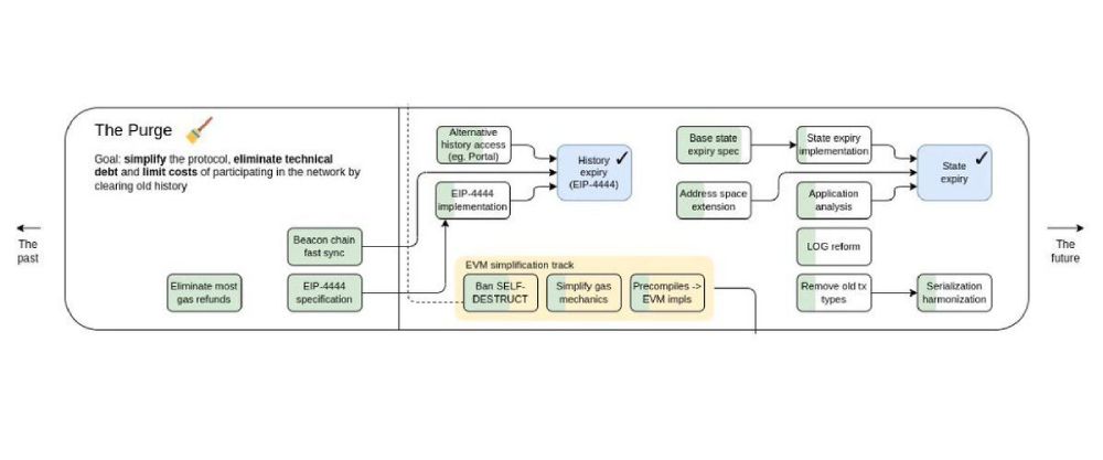 EIP-4444 nằm trong roadmap The Purge của Ethereum