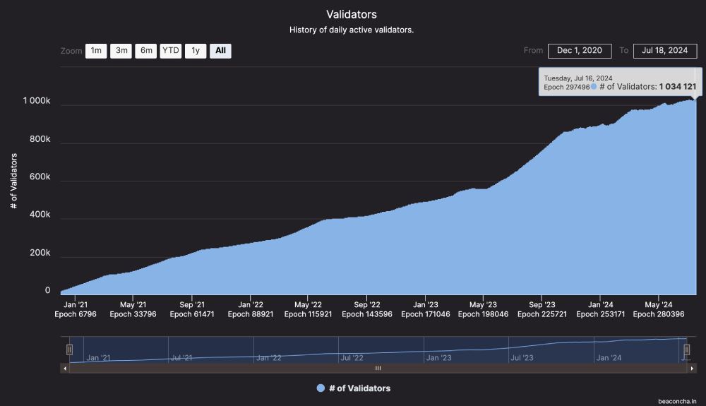 Số lượng Validator của Ethereum đã đạt mốc hơn 1 triệu