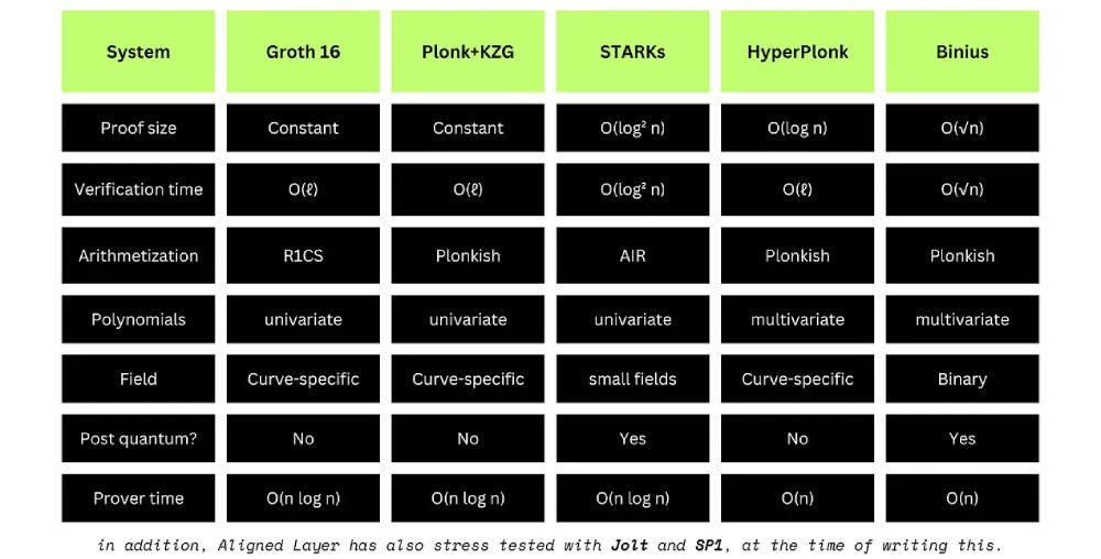 Danh sách một số proof systems trên Ethereum