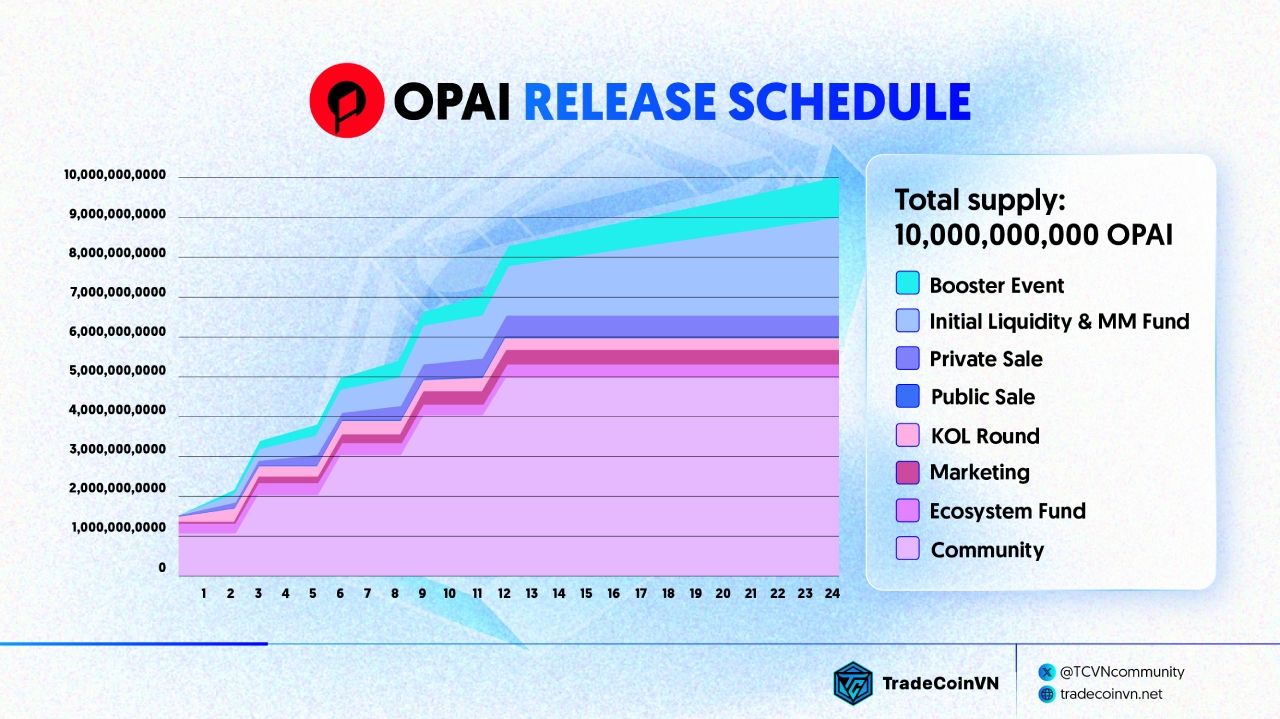 Biểu đồ phân phối token OPAI