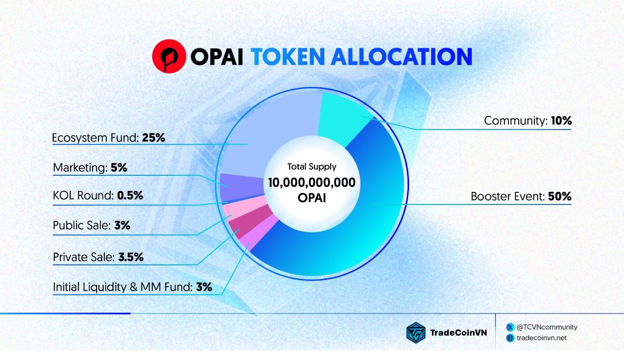 Biểu đồ phân bổ token OPAI