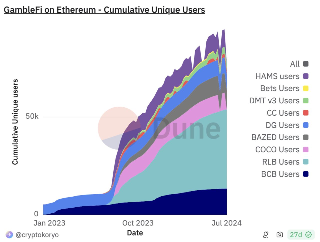 Biểu đồ Cumulative Unique Users mảng GamebleFi trên Ethereum