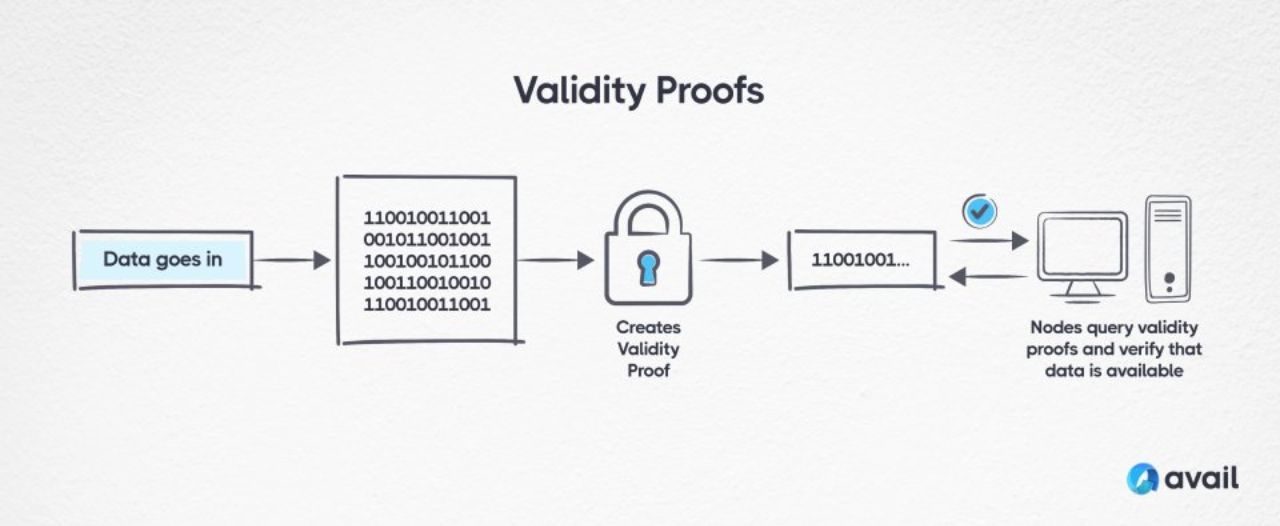 Quy trình hoạt động của Validity Proofs (KZG Commitments)