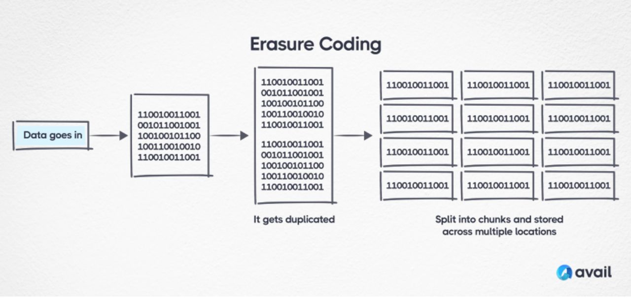 Quá trình Erasure Coding hoạt động