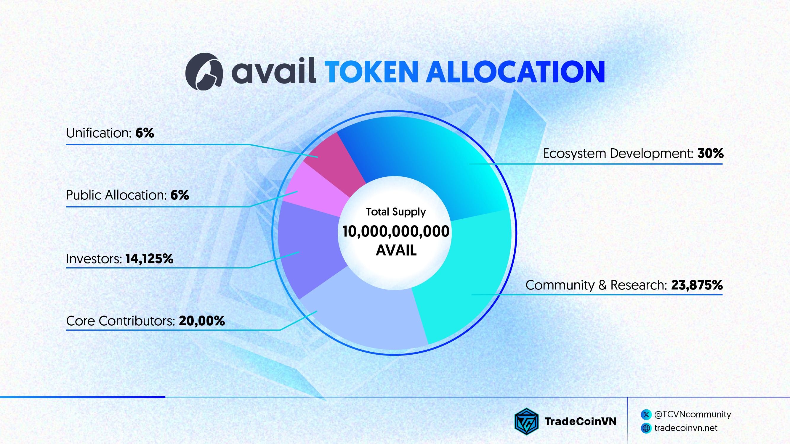 Biểu đồ phân bổ token AVAIL