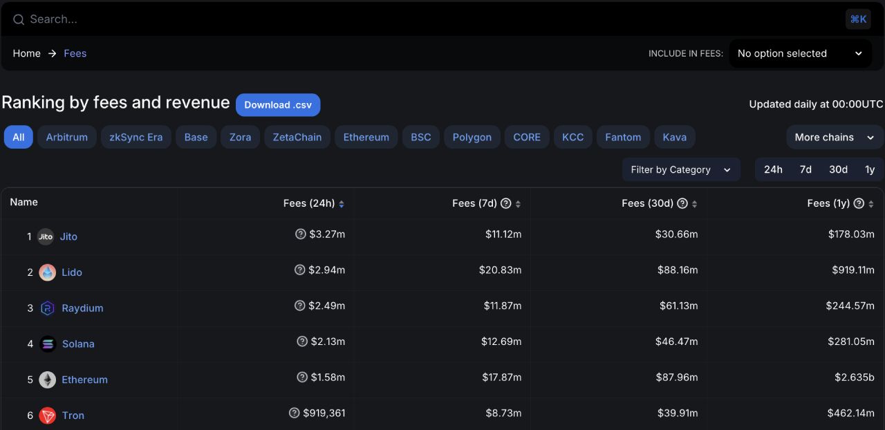 Fee/ Revenue ở chế độ Basic