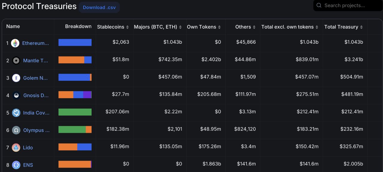 Giao diện Protocol Treasuries