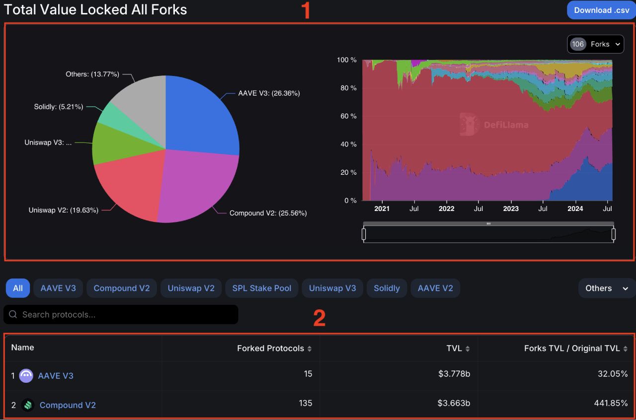 Giao diện Forks