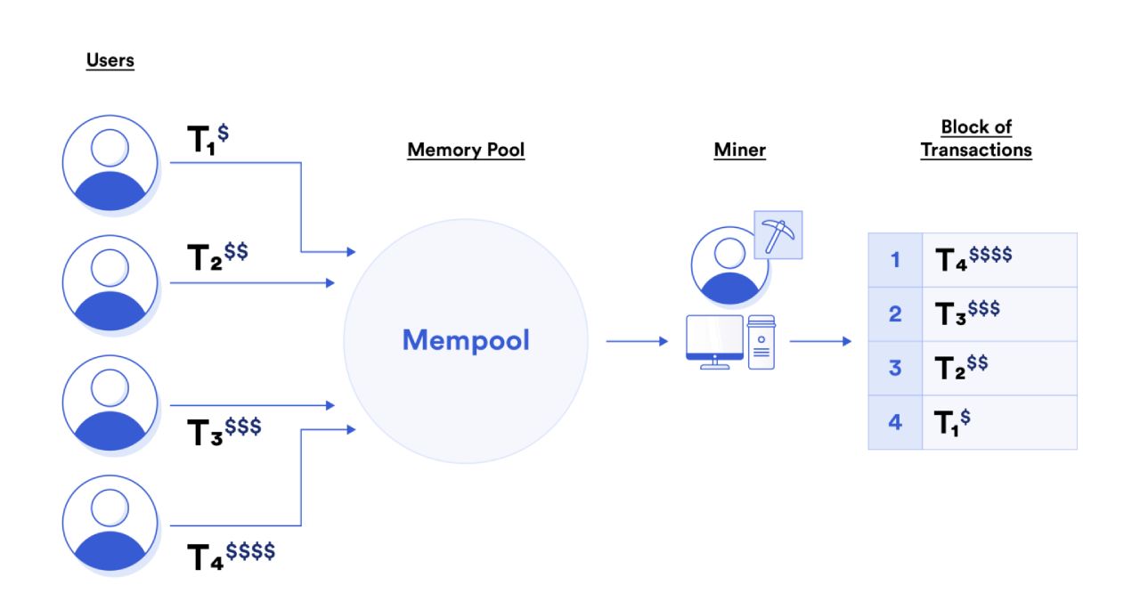 Quá trình sắp xếp giao dịch của một Miner