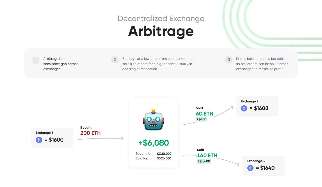 Cách hoạt động của loại MEV Arbitrage