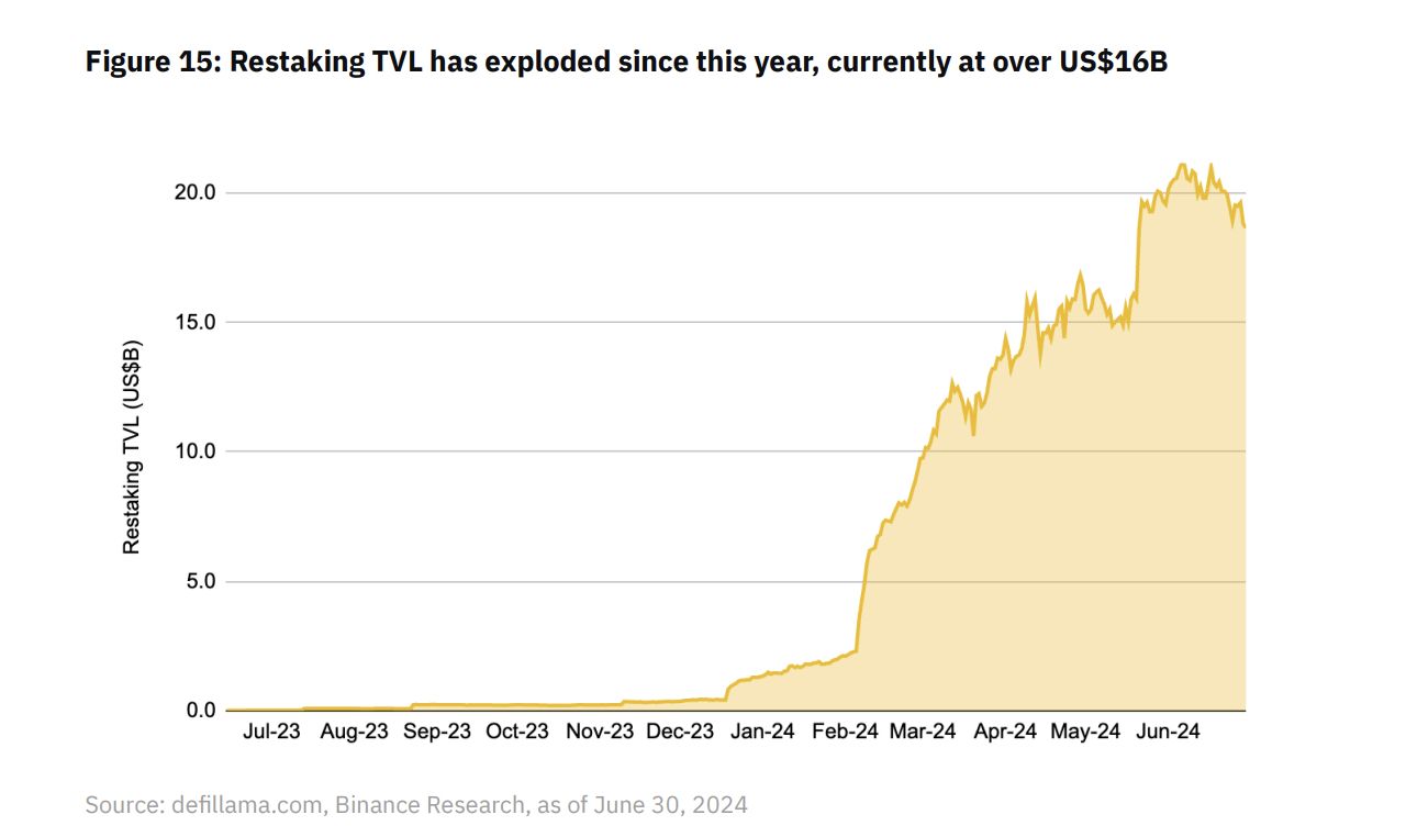 Sự phát triển mạnh mẽ của mảng Restaking thể hiện qua TVL