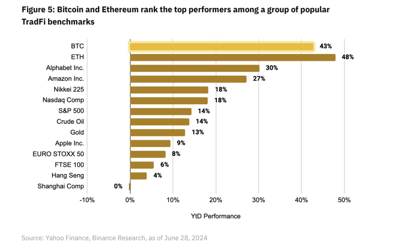 Bitcoin có hiệu suất tốt hơn nhiều so với các tài sản TradFi
