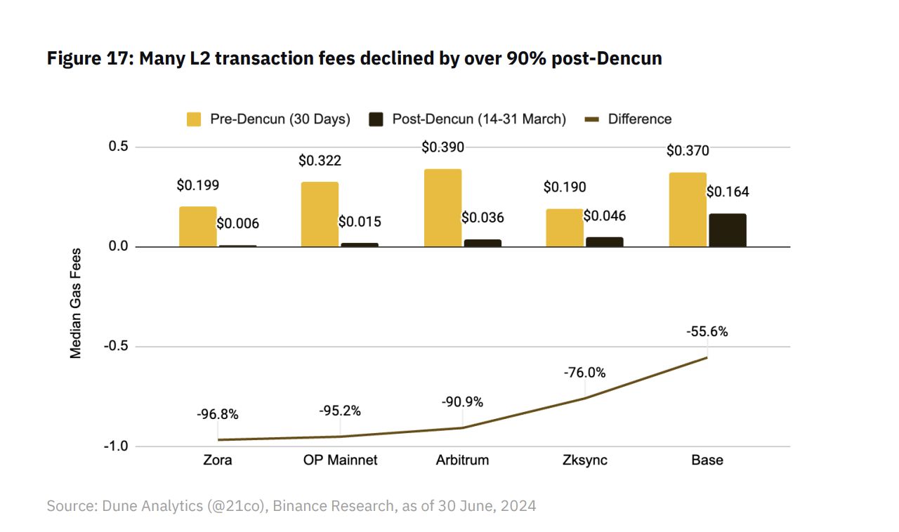 Phí giao dịch trên L2 giảm mạnh hậu Dencun
