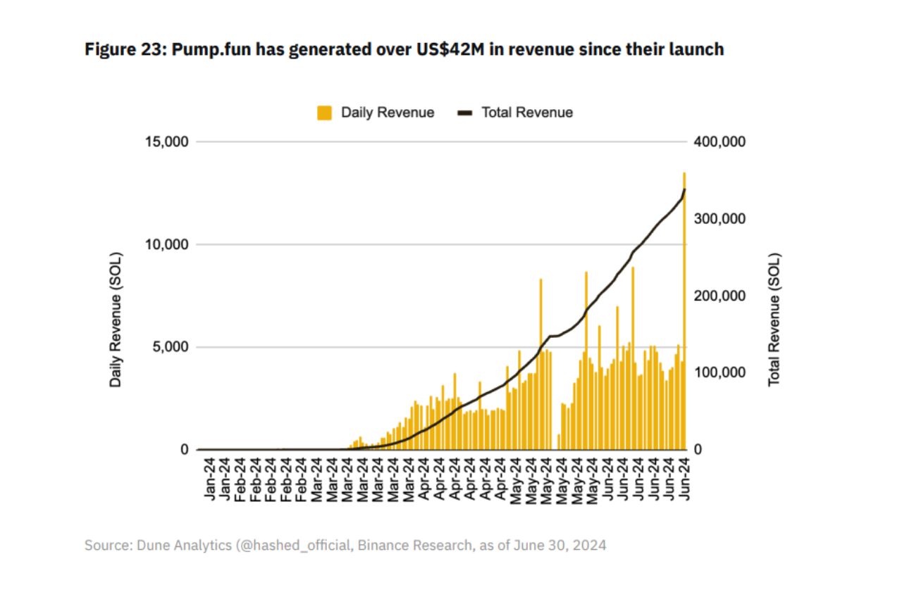 Pump.fun tạo hơn 42 triệu USD doanh thu sau 1 năm hoạt động