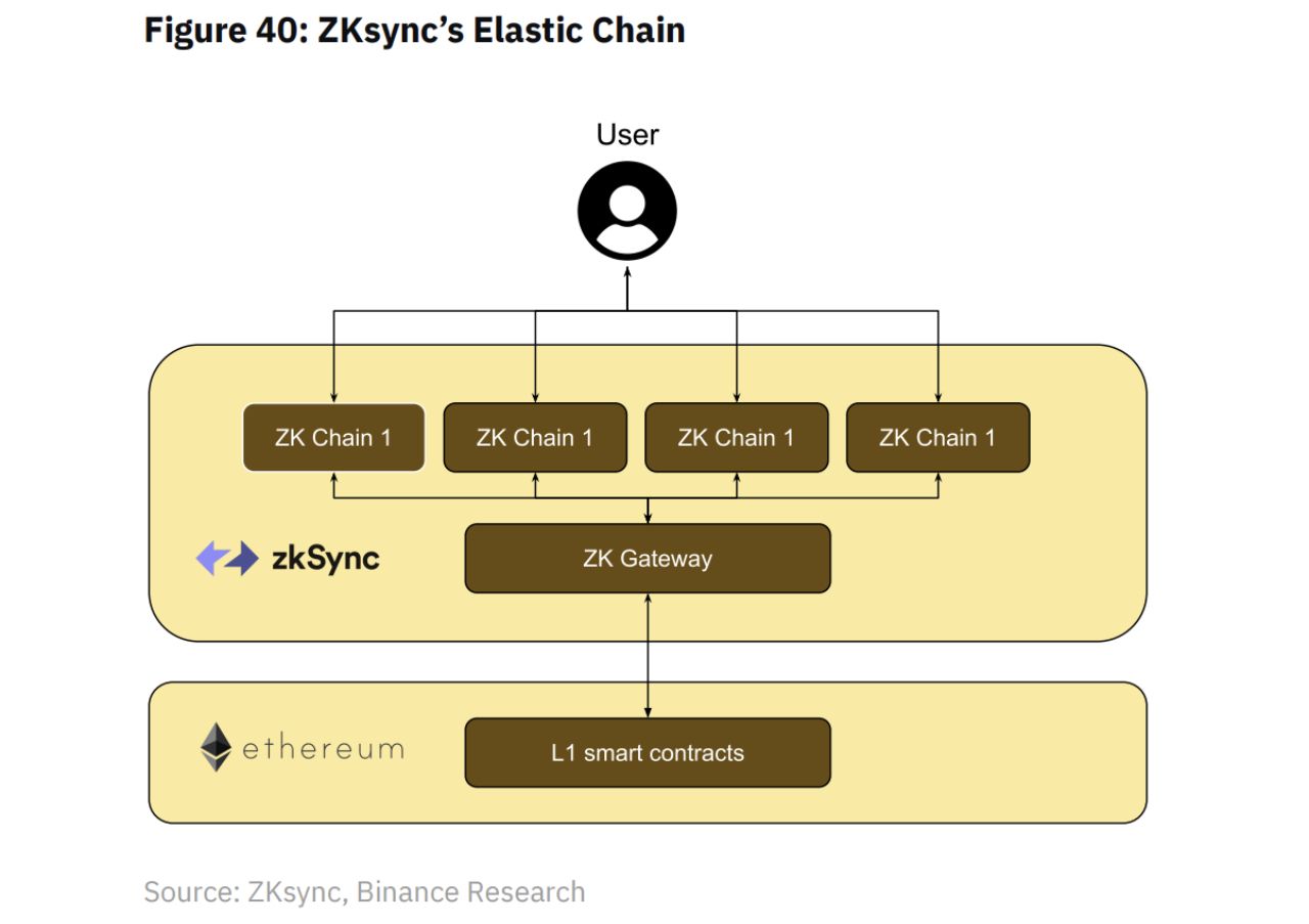 Sơ đồ của ZKsync Elastic Chain